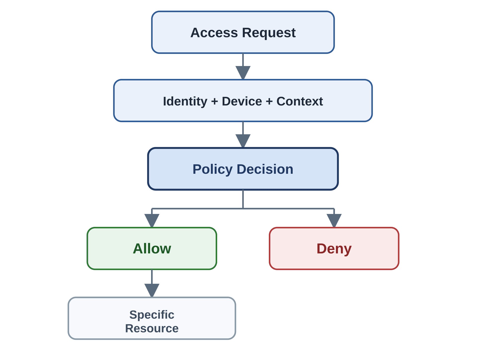Flowchart: an access request is evaluated on identity, device and context; a policy decision either allows access to a specific resource or denies it.