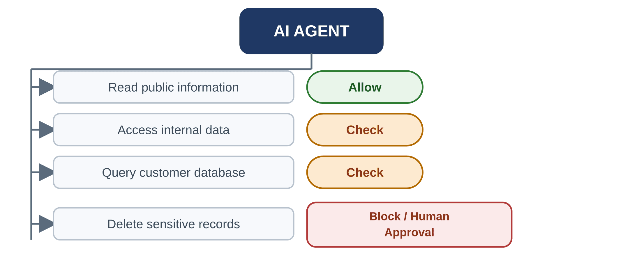 Diagram of an AI agent's actions and decisions: reading public information is allowed, accessing internal data and querying the customer database require a check, and deleting sensitive records requires a block or human approval.