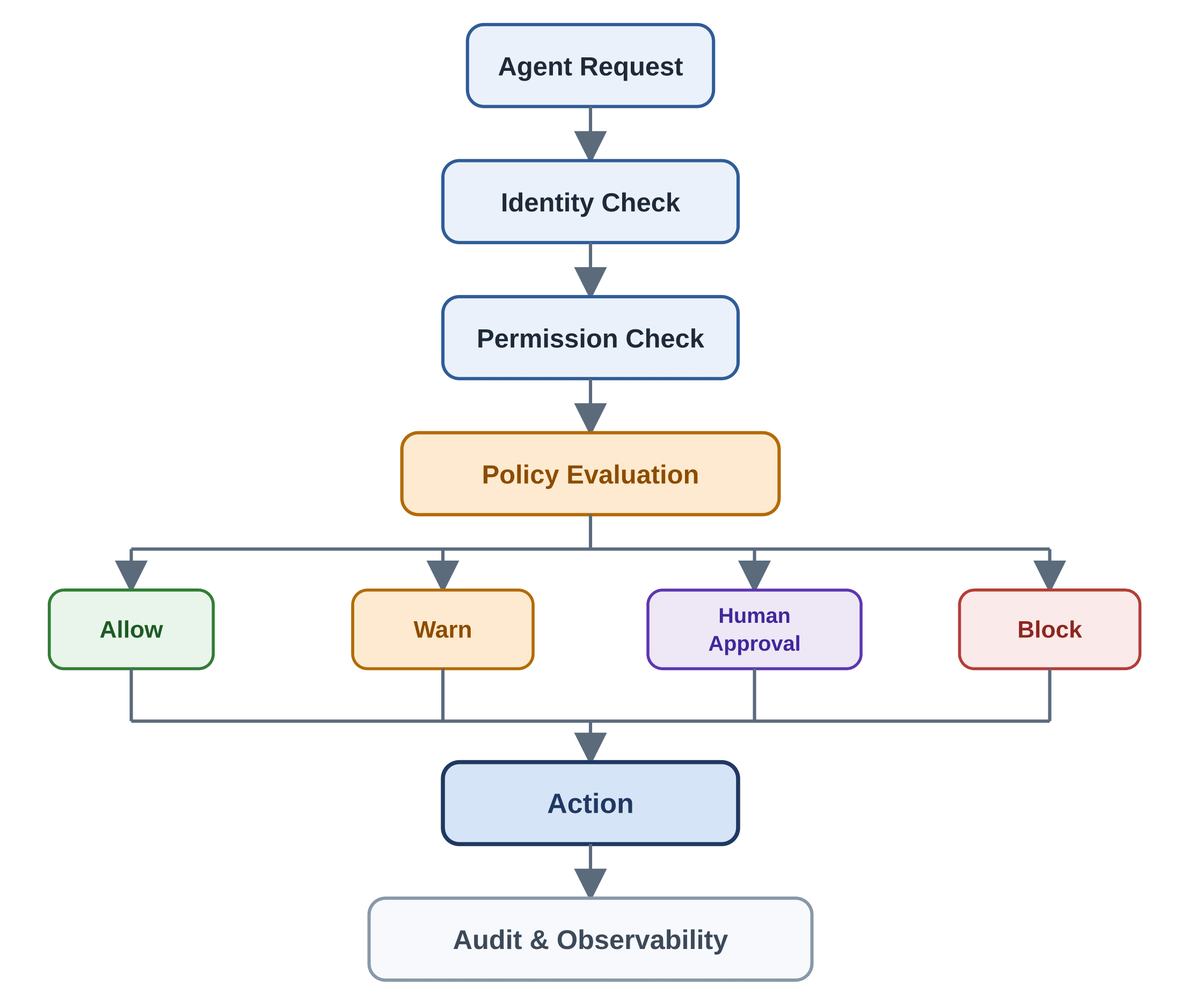 Flowchart: an agent request passes identity, permission and policy evaluation, leading to allow, warn, human approval or block, followed by the action and audit and observability.