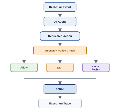 Flowchart: a real-time event reaches an AI agent whose requested action passes an access and policy check leading to allow, warn or human review, followed by the action and an execution trace.