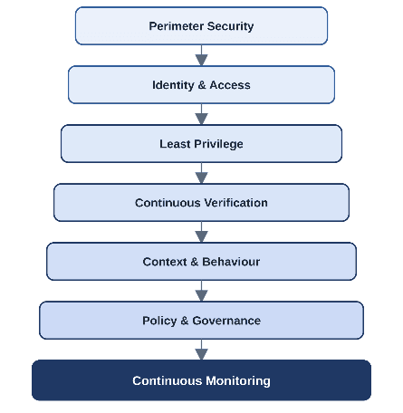 Stacked diagram of security layers: perimeter security, identity and access, least privilege, continuous verification, context and behaviour, policy and governance, and continuous monitoring.