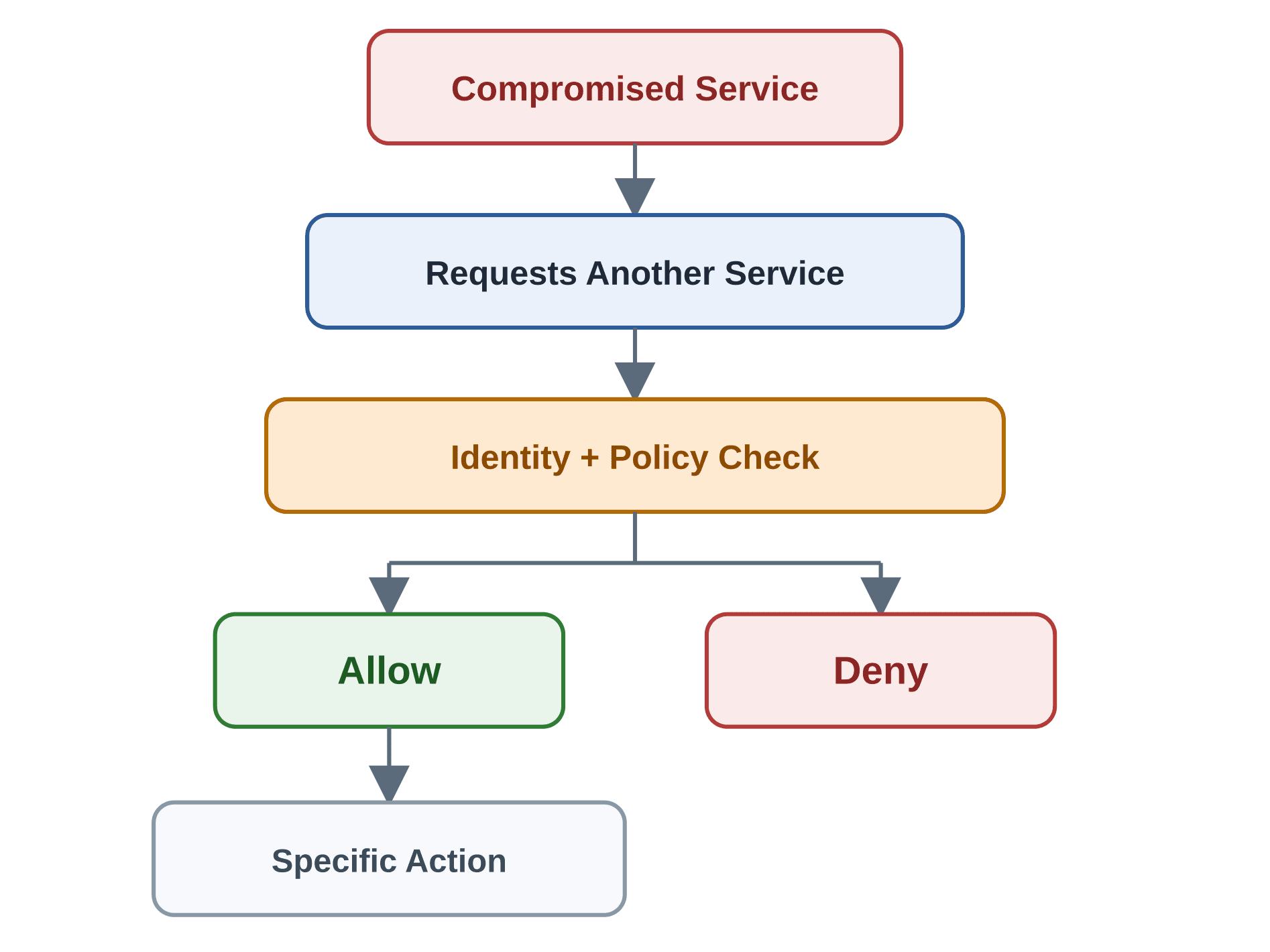 Flowchart: a compromised service requests another service; an identity and policy check either allows a specific action or denies the request.