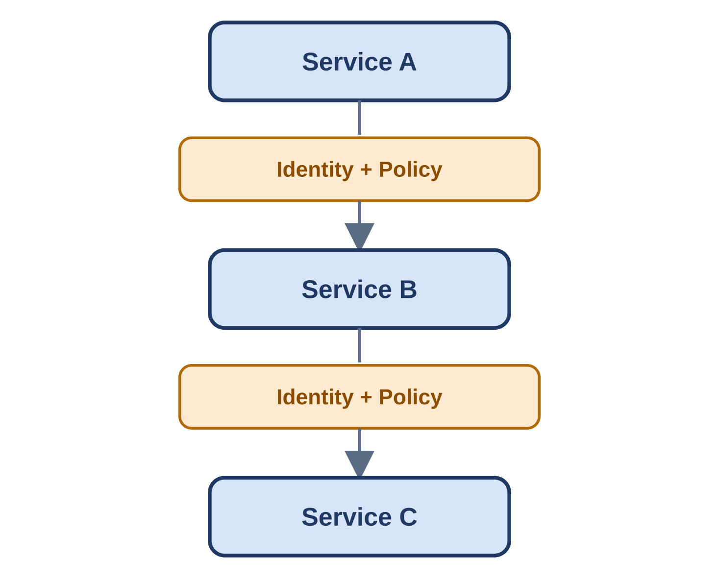 Diagram of Service A, Service B and Service C connected in a chain, with an identity and policy check between each service.