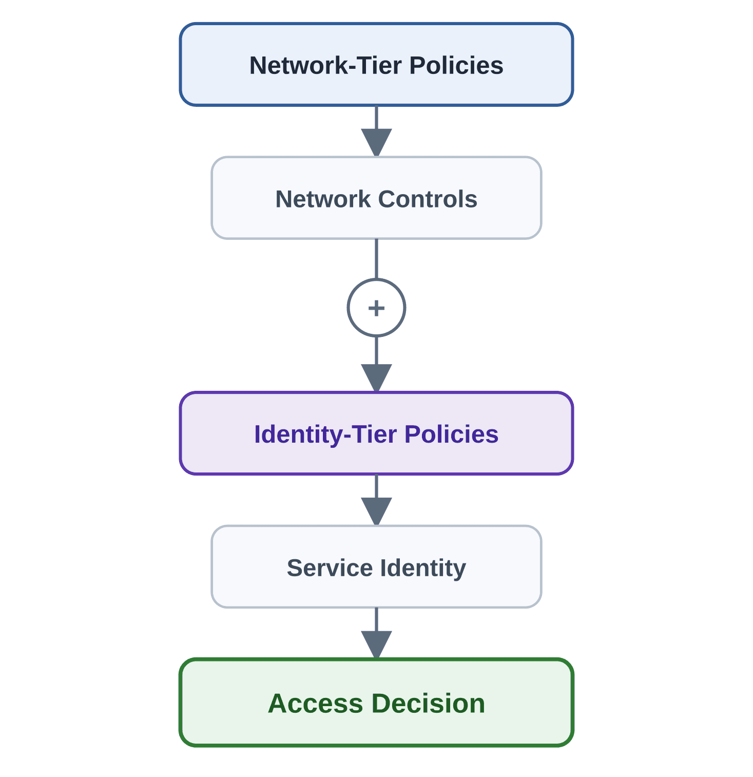 Flowchart: network-tier policies and network controls combined with identity-tier policies and service identity to reach an access decision.