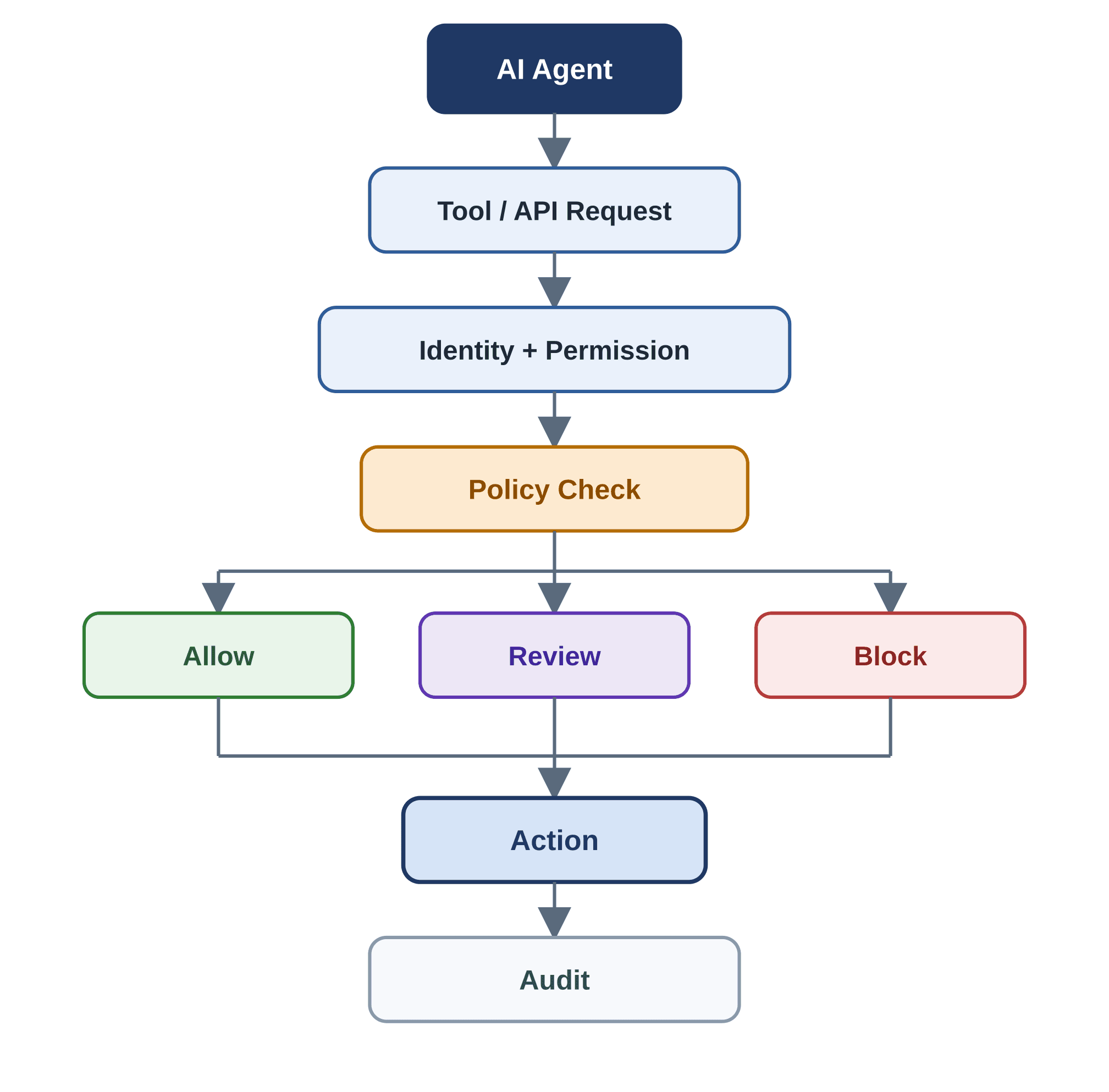 Flowchart: an AI agent's tool or API request passes identity, permission and policy checks, leading to allow, review or block, followed by the action and an audit.