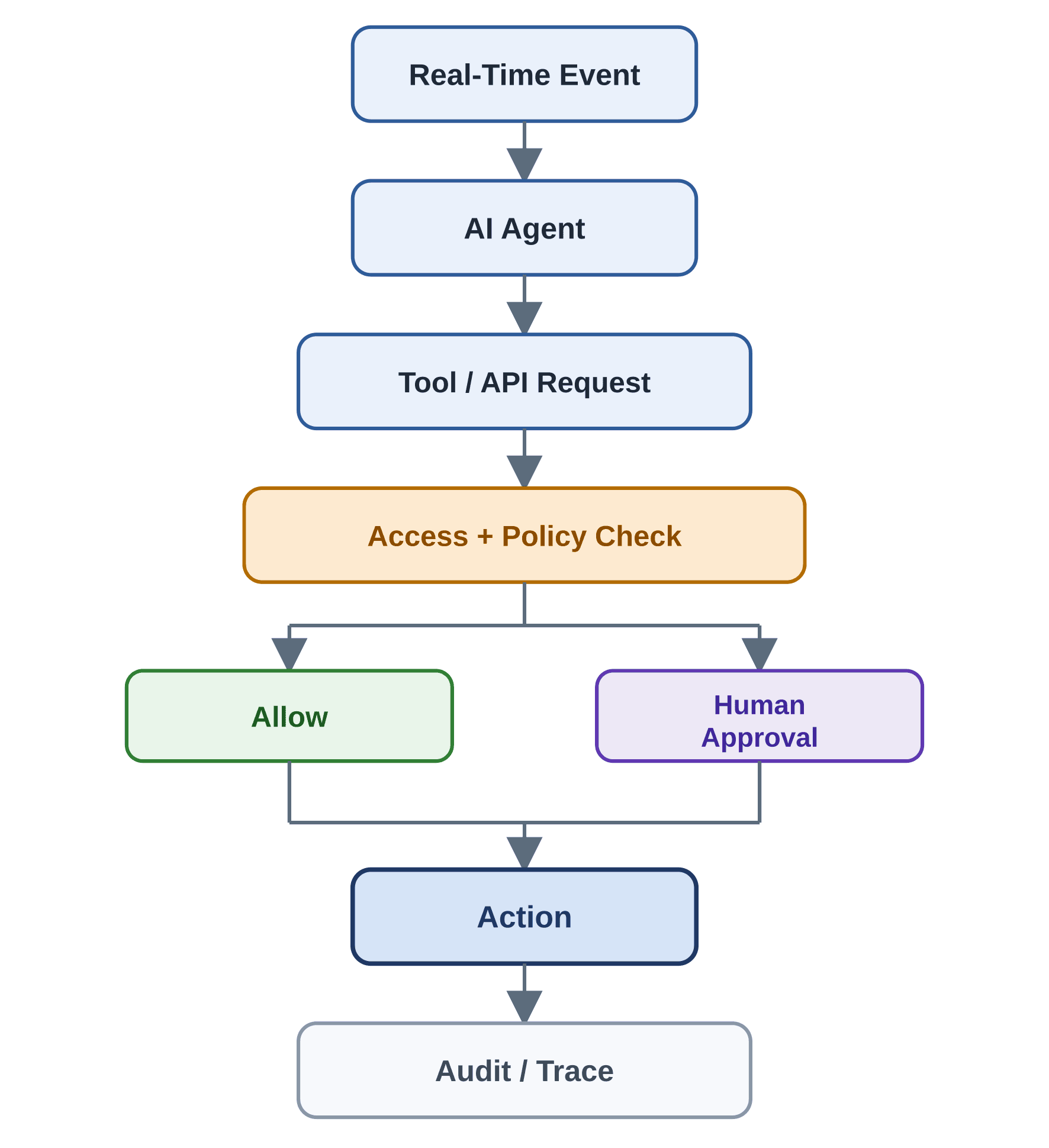 Flowchart: a real-time event reaches an AI agent whose tool or API request passes an access and policy check, leading to allow or human approval, followed by the action and an audit trace.