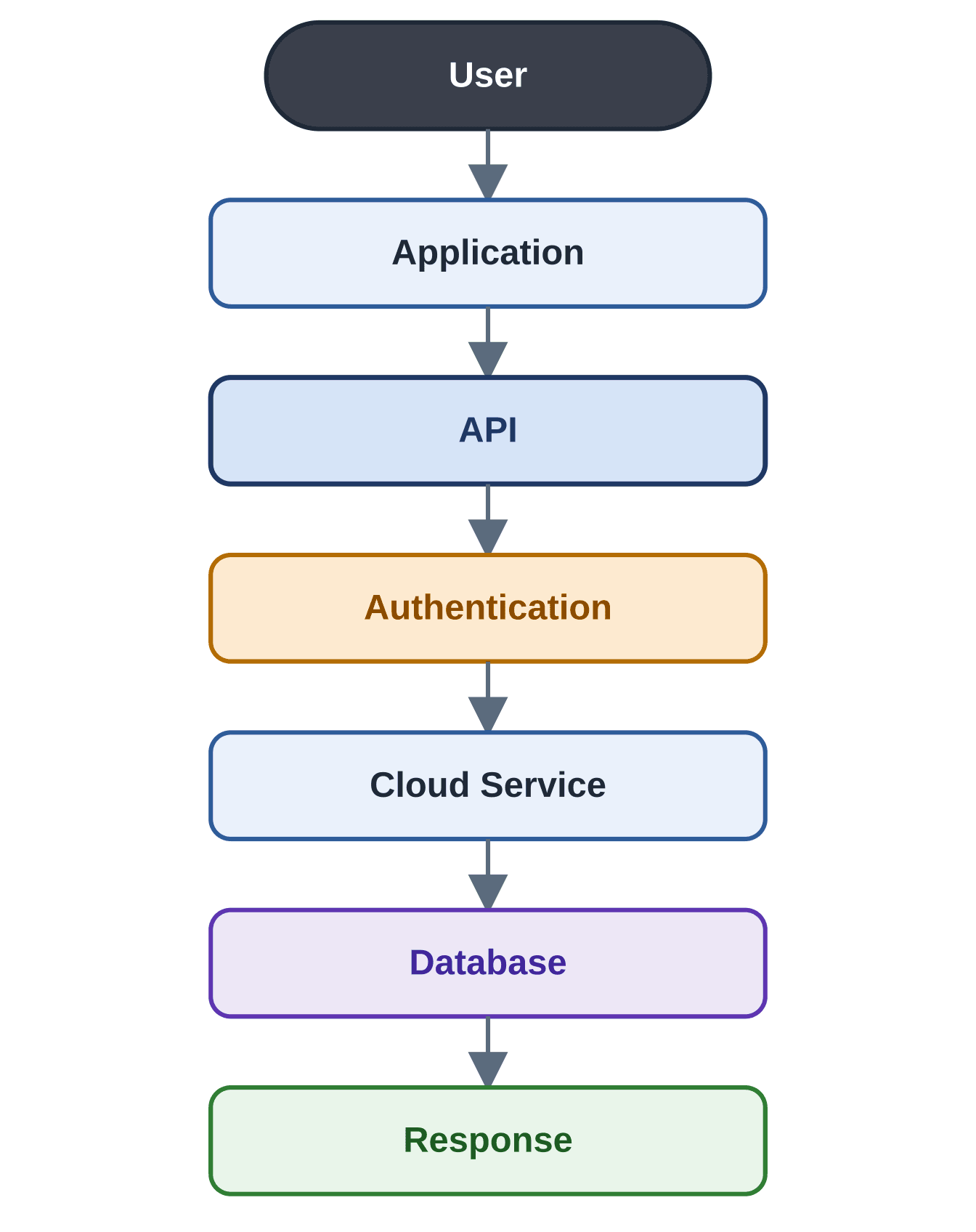 Flowchart of a request moving from the user through the application, API, authentication, cloud service and database, returning as a response.