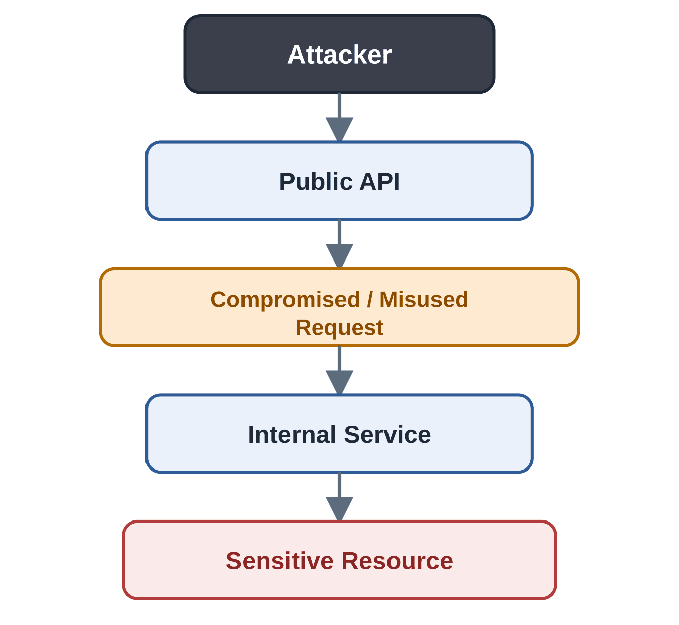 Flowchart: an attacker sends a compromised or misused request through a public API to an internal service and on to a sensitive resource.