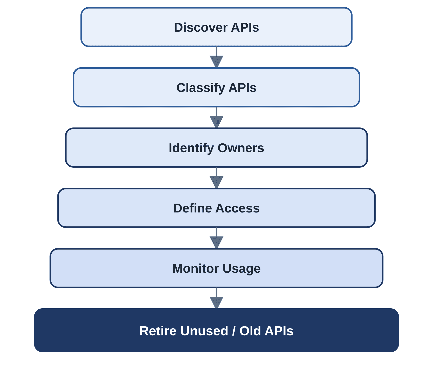 Flowchart of an API inventory process: discover APIs, classify APIs, identify owners, define access, monitor usage, and retire unused or old APIs.