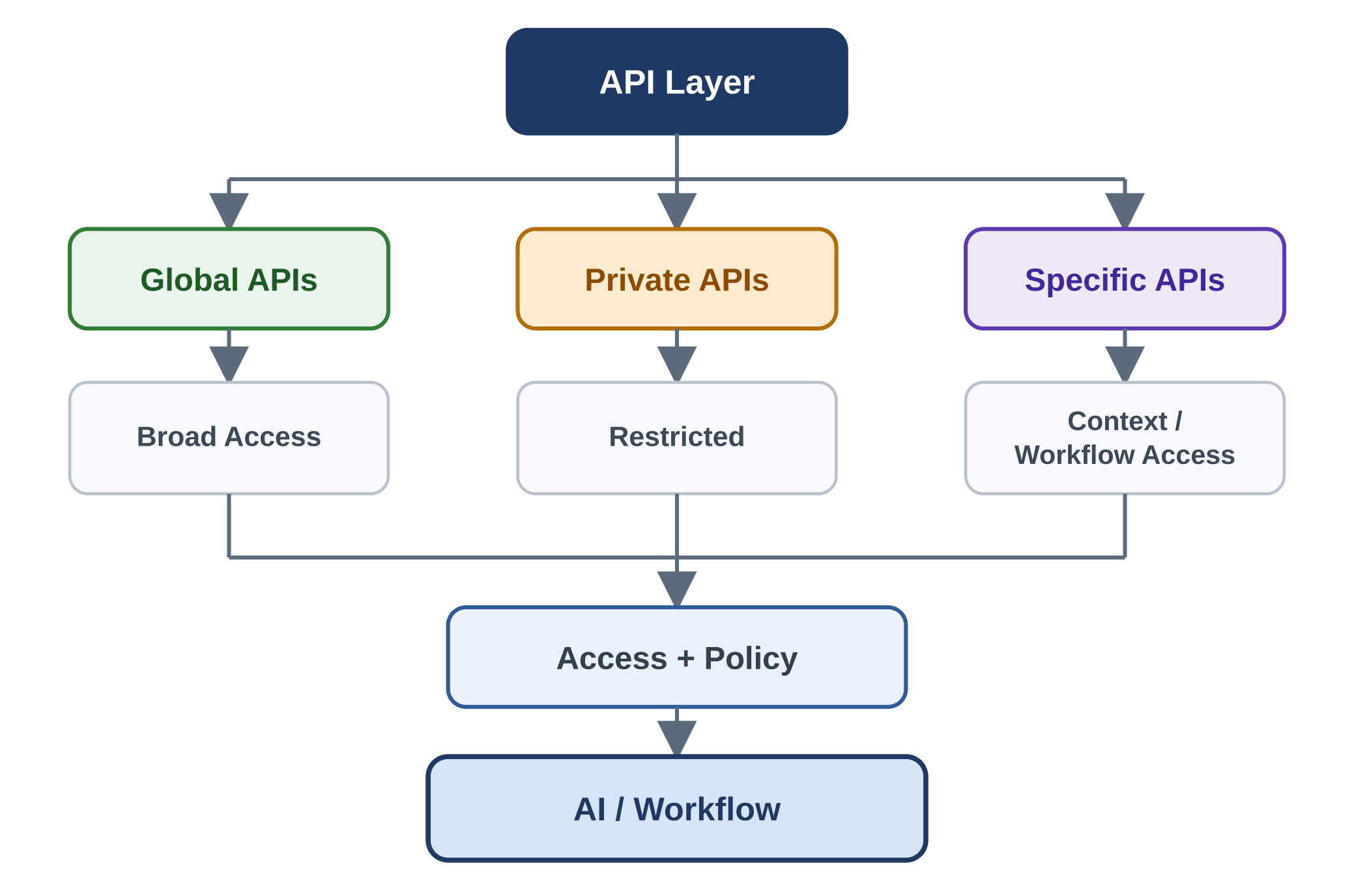 Diagram of an API layer split into global APIs with broad access, private APIs with restricted access and specific APIs with context or workflow access, all passing access and policy controls before reaching AI and workflows.