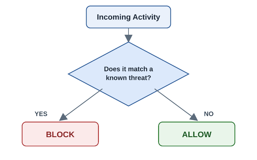 Flowchart: incoming activity is checked against known threats; a match leads to Block, no match leads to Allow.