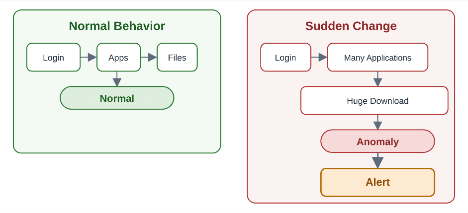 Diagram comparing normal behaviour (login, apps, files) with a sudden change (login, many applications, huge download) that is flagged as an anomaly and triggers an alert.