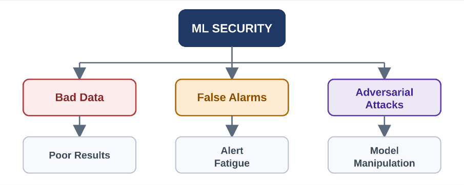Diagram of three problems in ML security: bad data leading to poor results, false alarms leading to alert fatigue, and adversarial attacks leading to model manipulation.