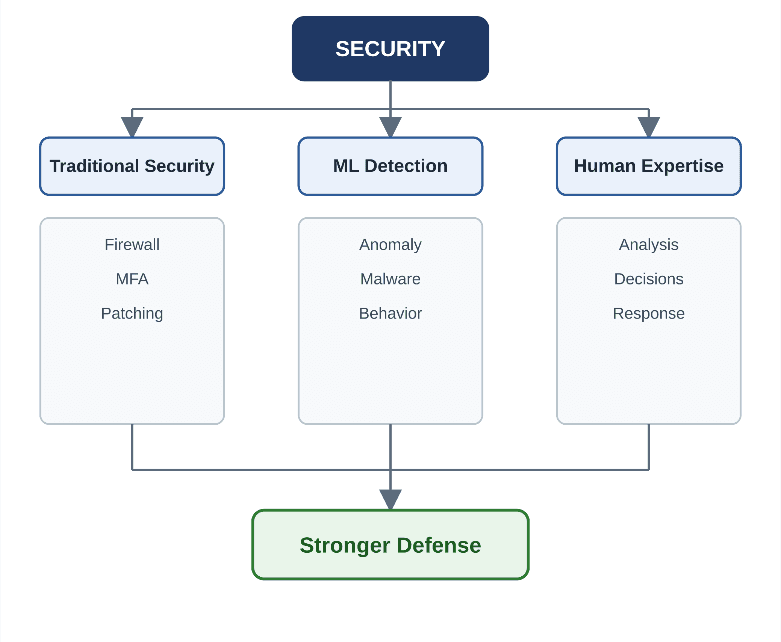 Diagram of layered security: traditional security (firewall, MFA, patching), ML detection (anomaly, malware, behaviour) and human expertise (analysis, decisions, response) combining into a stronger defence.