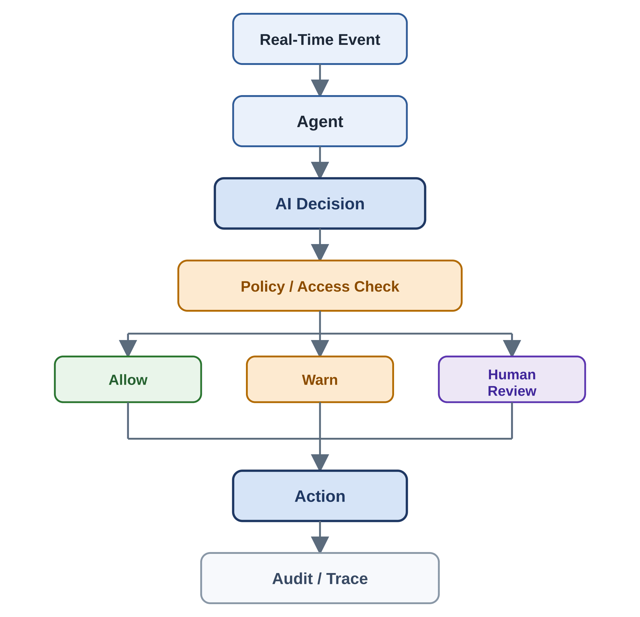 Flowchart: a real-time event reaches an agent, whose AI decision passes a policy and access check leading to allow, warn or human review, followed by the action and an audit trace.